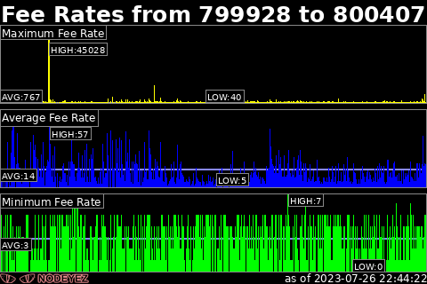 sample image of fee rates from block 778668 to 779148