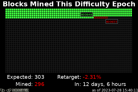 difficulty epoch image sample showing several blocks mined, and ahead of schedule