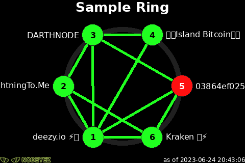 sample ring of fire rendering showing 5 nodes