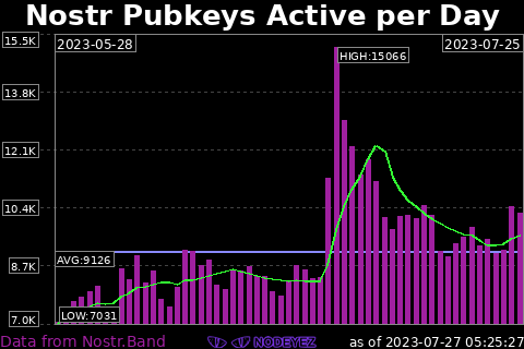 sample image of stats for active pubkeys per day