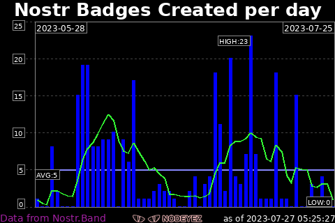 sample image of stats for badge definitions per day