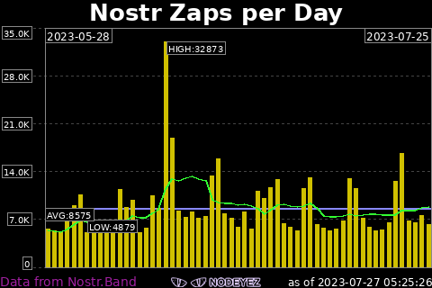 sample image of stats for zaps per day